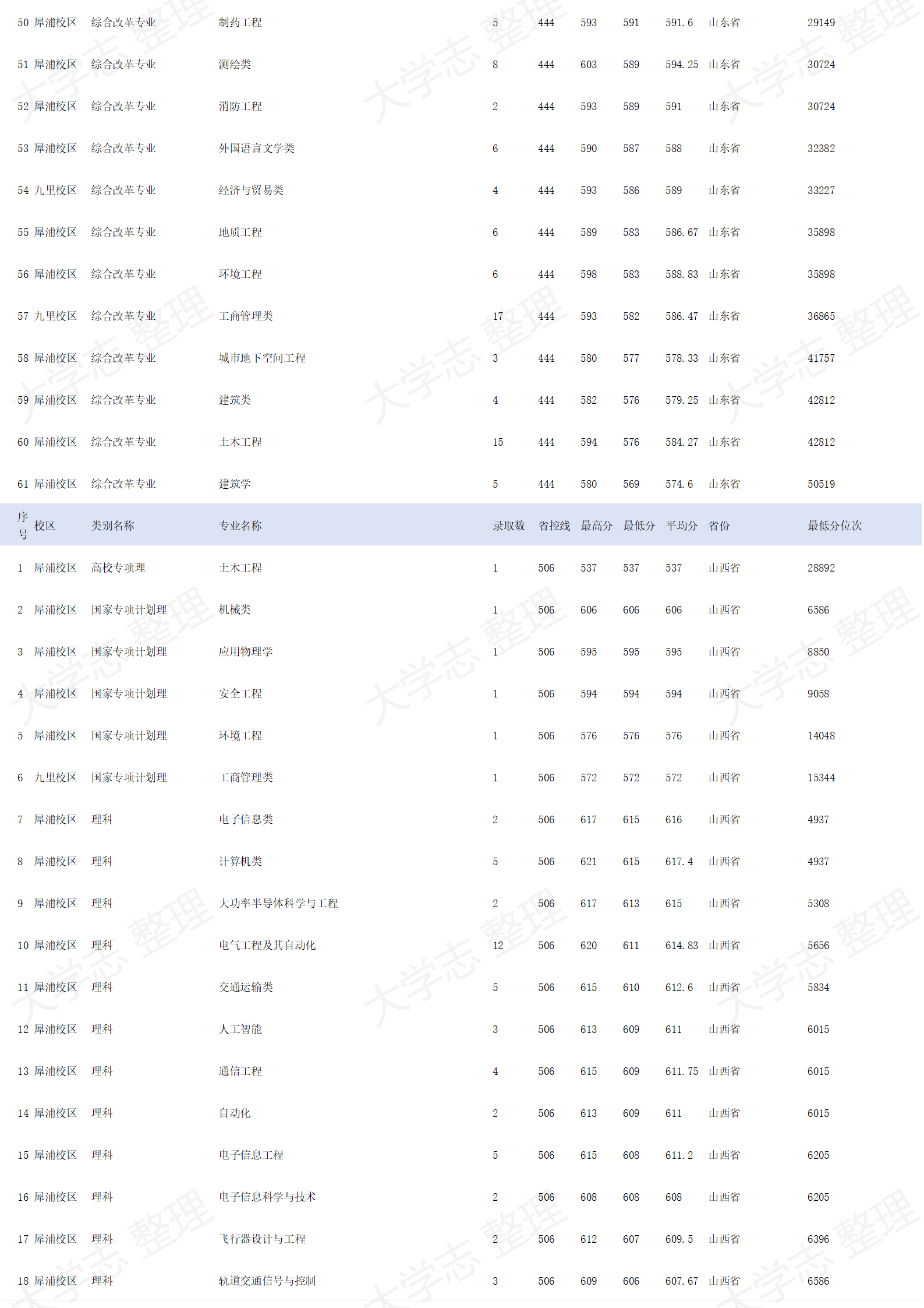 西南交通大學－2024年招生錄取分數(shù)線